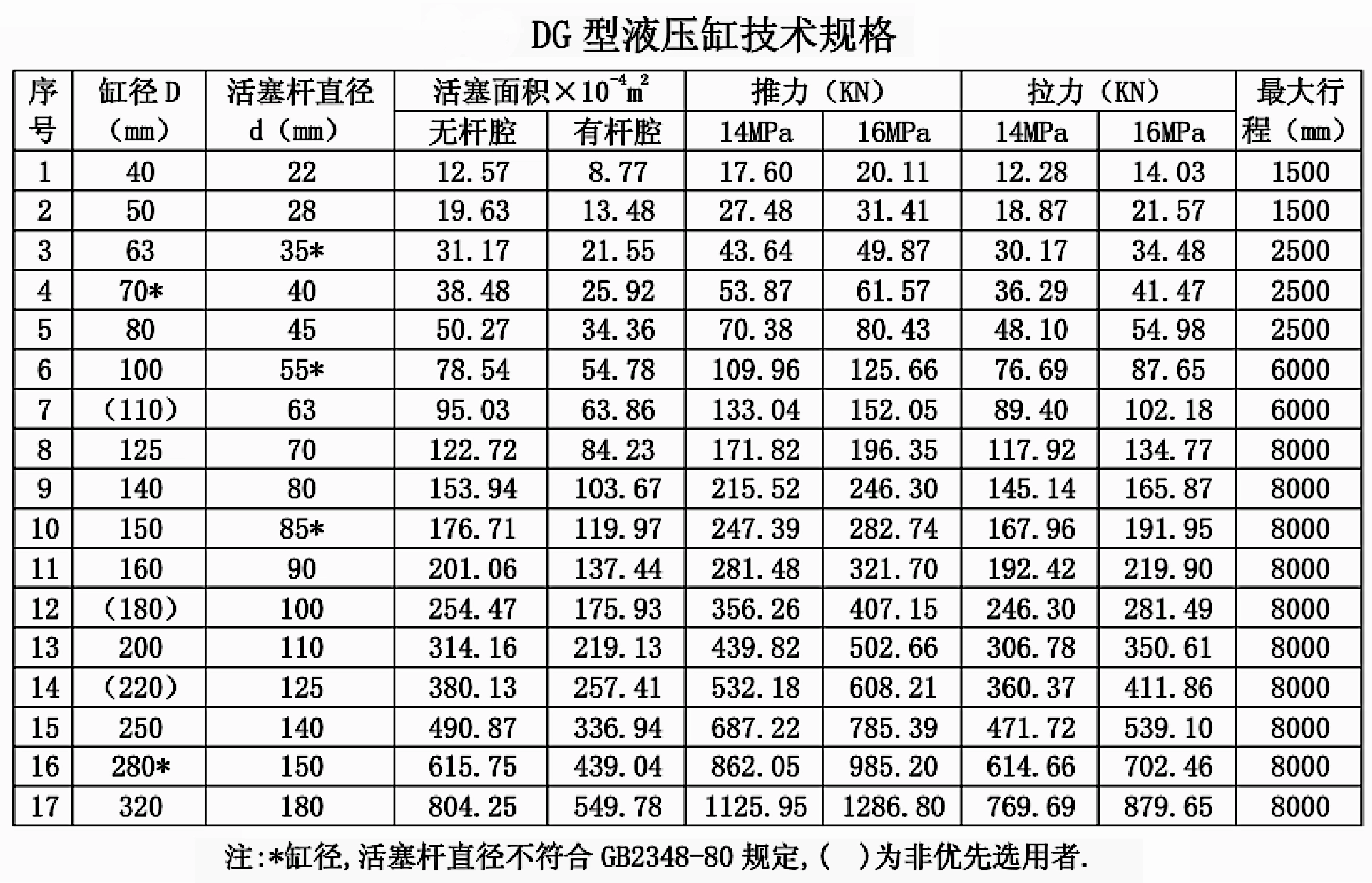 DG型液压缸技术规格