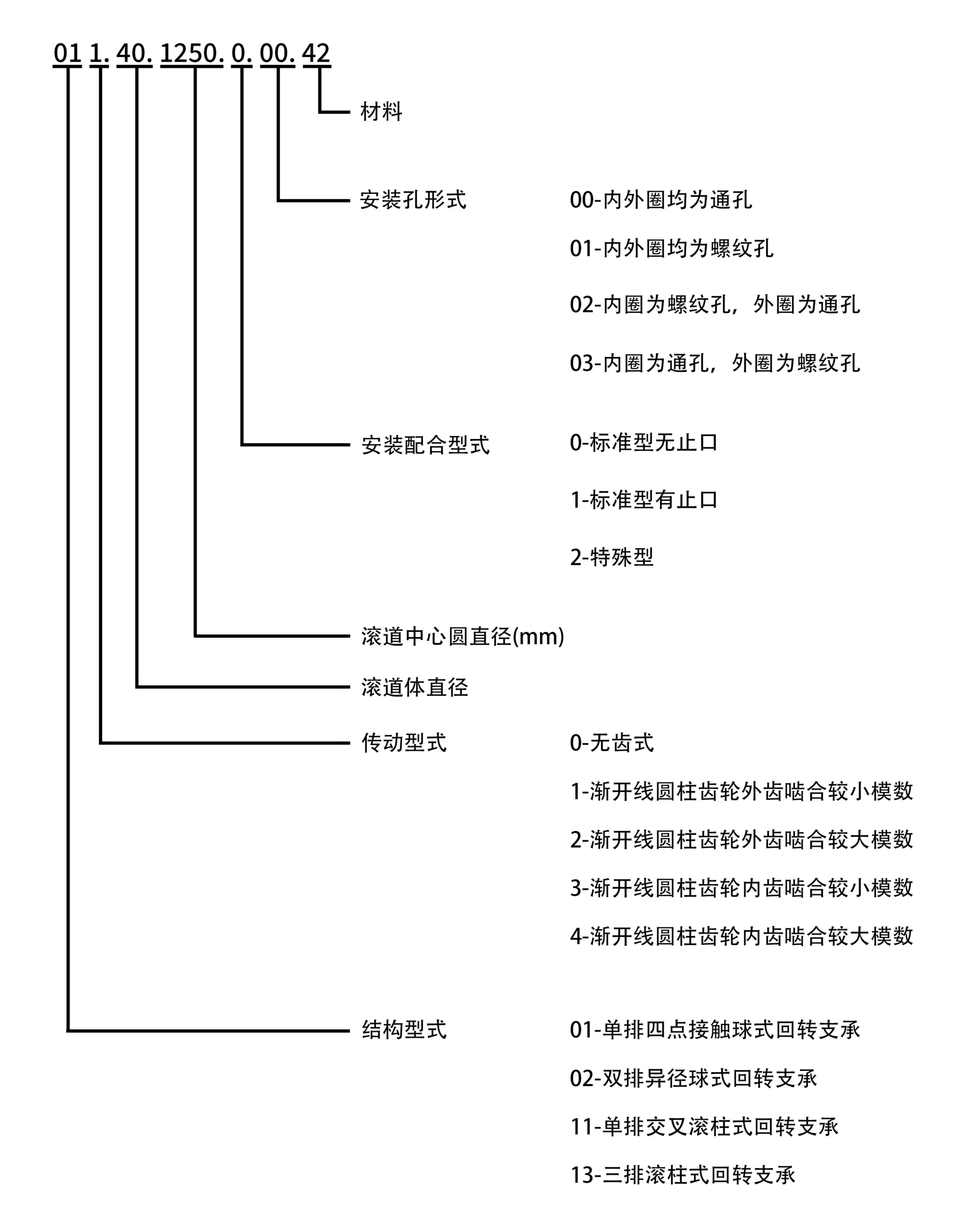 回转支承编号方法示意图