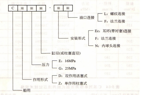 C系列船用液压缸型号编码说明